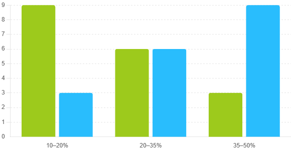 Effect of LMPF Blending Ratio on Loft and Strength