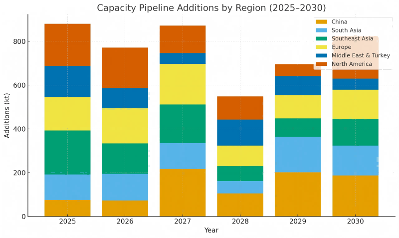 Capacity Pipeline Additions by Region (2025–2030)