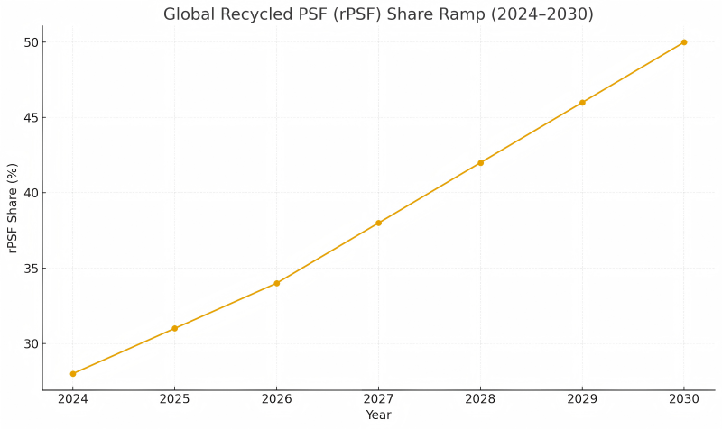 Global Recycled PSF (rPSF) Share Ramp (2024–2030)
